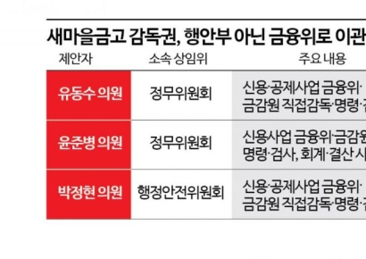 [쇄신 더딘 새마을금고]③“감독권, 금융위로 이전해야”