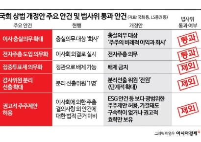 [M&A 알쓸신잡]'이사 충실의무' 확대되나…지배구조 개선여부 촉각