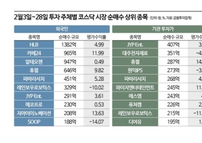 신규주 투자했다 '쪽박'…2월에도 웃지 못한 개인