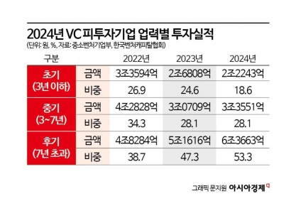 VC 숫자·투자 늘었지만…초기 스타트업은 돈줄 마른다
