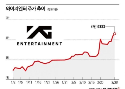"베몬 땡큐"…예상보다 빠른 실적 개선에 와이지엔터 '호호'