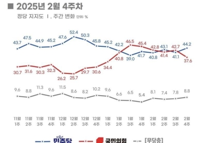 정권교체 55.1%·정권연장 39.0%…민주 44.2%·국힘 37.6%