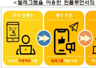 텔레그램서 선행매매 한 핀플루언서 검찰 송치…"부당이익 23억"