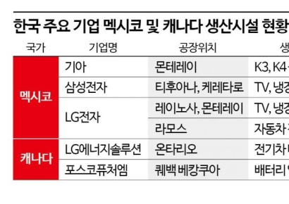 트럼프, 멕시코·캐나다 관세 현실화…국내 기업 비상