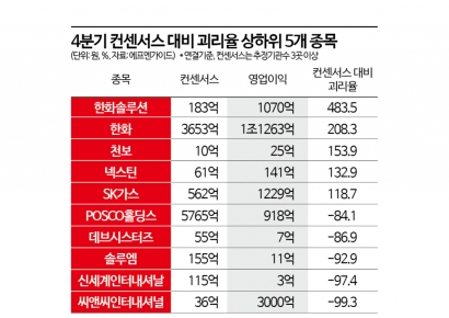 기대 못미친 4분기 실적 속 어닝 서프라이즈 종목은