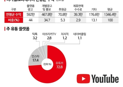 "초등생 장래희망 1위인데…" 1년 평균 '1346만원' 버는 유튜버