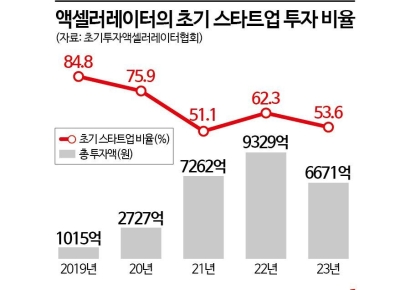 '로 리스크 로 리턴' 투자기조에 사지 내몰려[위기의 초기벤처]②