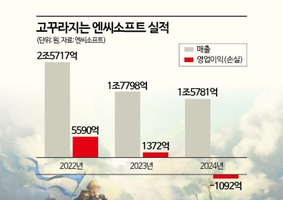 [단독]'게임 적자' 엔씨소프트 '패션AI' 키운다