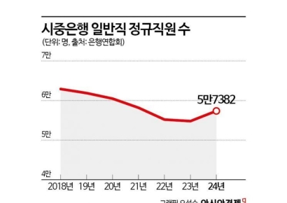 은행, 상반기 채용 열렸지만…좁아지는 채용문