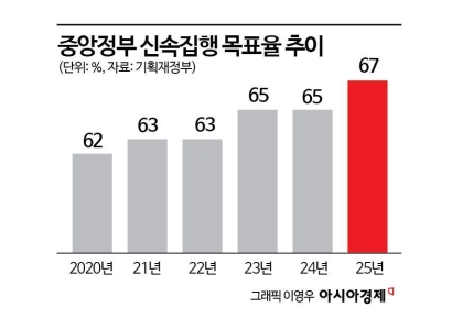 [단독]"꼴등은 인사조치"…신속집행에 우는 공직사회