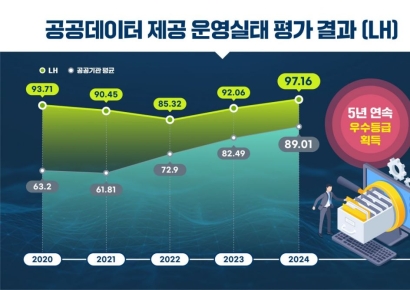 LH, 공공데이터 제공 우수기관 선정