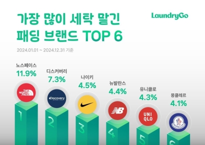 가장 많이 세탁 맡긴 패딩은 노스페이스…몽클레르는 주로 강남·서초에서