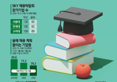 "SKY 나와도 어려워요"…명문대생도 취업난에 허덕