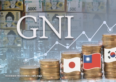 작년 1인당 국민소득 3만6624달러…日·대만 넘었다(종합)