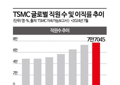 "사람 빼가지 마라" 공문 보낸 TSMC…인재난 대응 총력