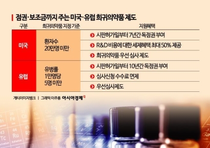 韓 제약바이오, 미국·유럽서 잇단 희귀의약품 지정…신약 도전 탄력