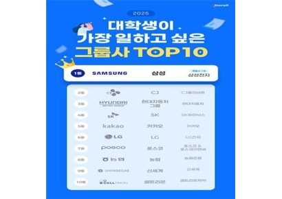 대학생이 가장 일하고 싶은 회사…삼성·현대차 1·3위, 2위는 이곳