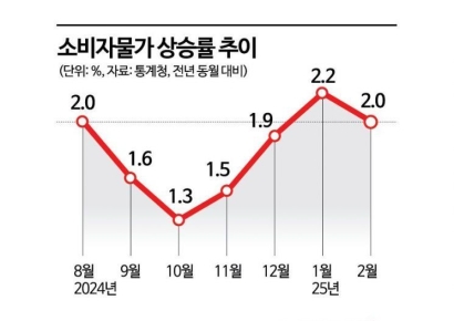 두달 연속 2%대 물가…상승폭은 둔화(종합) 