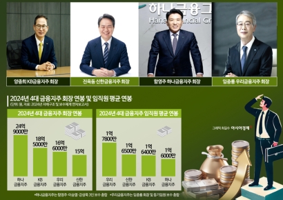 금융지주 '연봉킹' 얼마 받았나…임직원 평균보수 1위는 '우리'