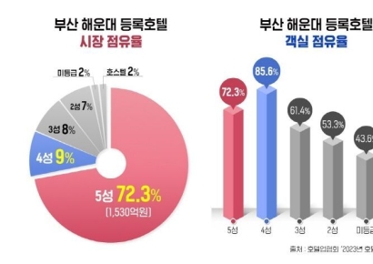 고급 호텔·리조트 시장 활기에 '힐스테이트 해운대 센트럴' 관심 