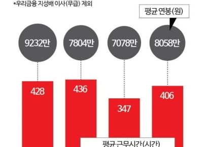 하루 평균 1.64시간 일하고 연봉 8000만원[예스맨 사외이사]② 