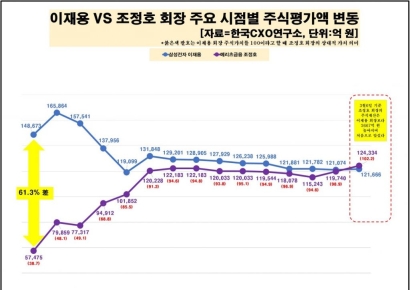 "이재용보다 2.2% 많다"…삼성 주가 하락에 국내 주식부자 1위 오른 조정호 