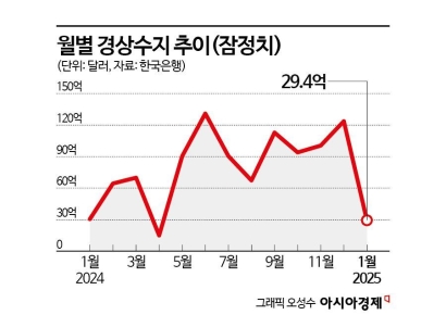 21개월째 경상흑자, 1월 '29.4억달러'…연초 효과에 규모는 줄었다(종합)