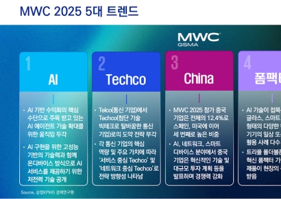 삼정KPMG "MWC 2025서 통신사들 빅테크 전환 주목"