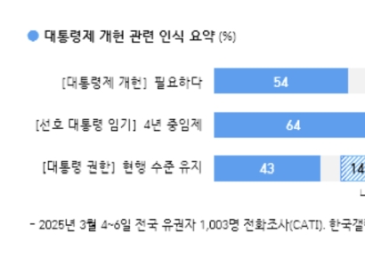 [폴폴뉴스]10명 가운데 6명 '尹 탄핵' 찬성…중도층 79% 탄핵해야