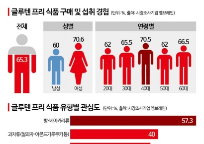 "식단 중요한데 맛도 포기 못해"… 40대, 글루텐프리 구매 '최대' 