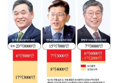 4대 지주 회장보다 연봉 많이 받는 김기홍 JB금융 회장