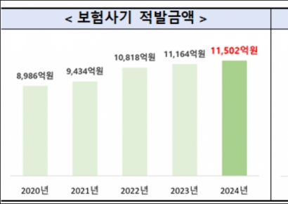 보험사기 '역대 최대' 1조1502억원 적발…절반이 車보험사기