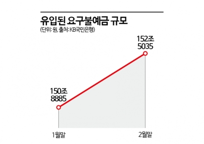 '빗썸효과'에 나홀로 웃는 KB국민…요구불예금·신규계좌 '쑥'