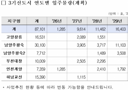 3기 신도시 공공주택 3년 내 입주 고작 1만가구