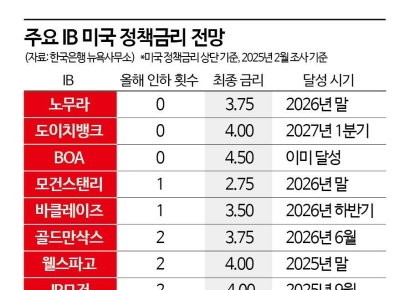 '미국 예외주의' 비상등, 美 경기 변곡점 왔나…韓도 '주시'[Why&Next]