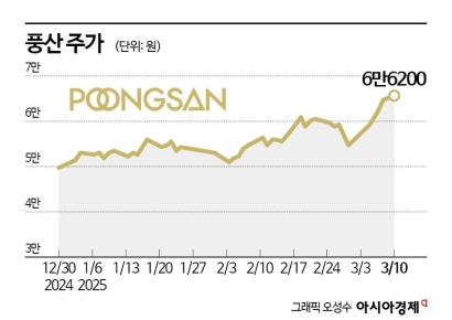 풍산, 실적 부진에도 주가는 '쌩쌩'