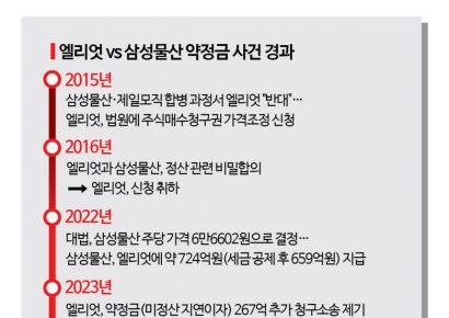 엘리엇vs삼성물산 약정금소송 2라운드, 13일 시작[Invest&Law]