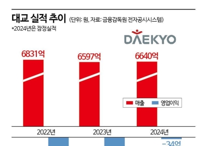 펫 신사업으로 흑자전환 노리는 대교