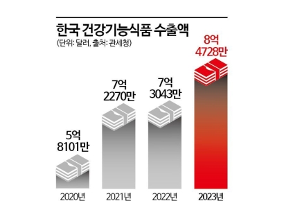 K-건기식, '개별인정형 원료' 바탕 글로벌 무대 도전 