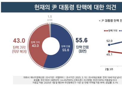 [폴폴뉴스]尹, 탄핵 인용 55.6% vs 기각 43.0%…2주 전보다 인용 의견↑