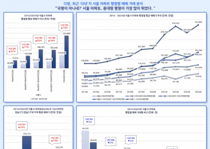 서울 아파트값, '국평'보다 '중대형'이 더 올라