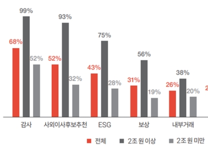 삼일PwC “경영진 성과연계 보상, 주주가치 증대 첫발”