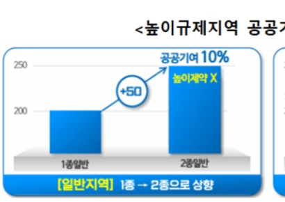 서울시, 높이규제지역 공공기여 완화 등 상위 계획에 반영