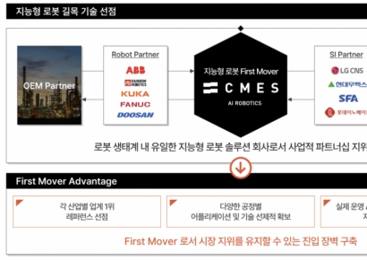 [특징주]3대 로봇 '원천기술' 씨메스…쿠팡 3조 물류자동화 투자 최대 수혜 기대 