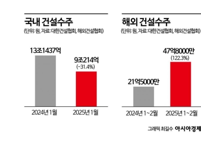 국내 건설수주 17개월만에 月 10조 붕괴…해외서 돌파구 찾는다