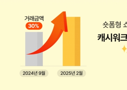 캐시워크, '숏핑' 성과 힘입어 '캐시딜' 거래금액 30% 증가