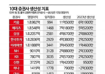 [Why&Next]실적파티 10대 증권사, 1인당 생산성도 70% '쑥'