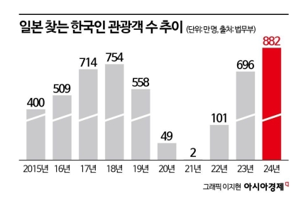 "더 비싸져도 갈래요" 1월에만 벌써 '100만명' 인기 식지 않는 日여행