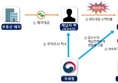 재산은 상속 받고 세금은 회피…국세청, 고액·상습체납 엄정 대응