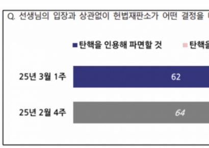 尹대통령 탄핵해야 55%…법원, 구속취소 이후 복귀전망 ↑[폴폴뉴스]